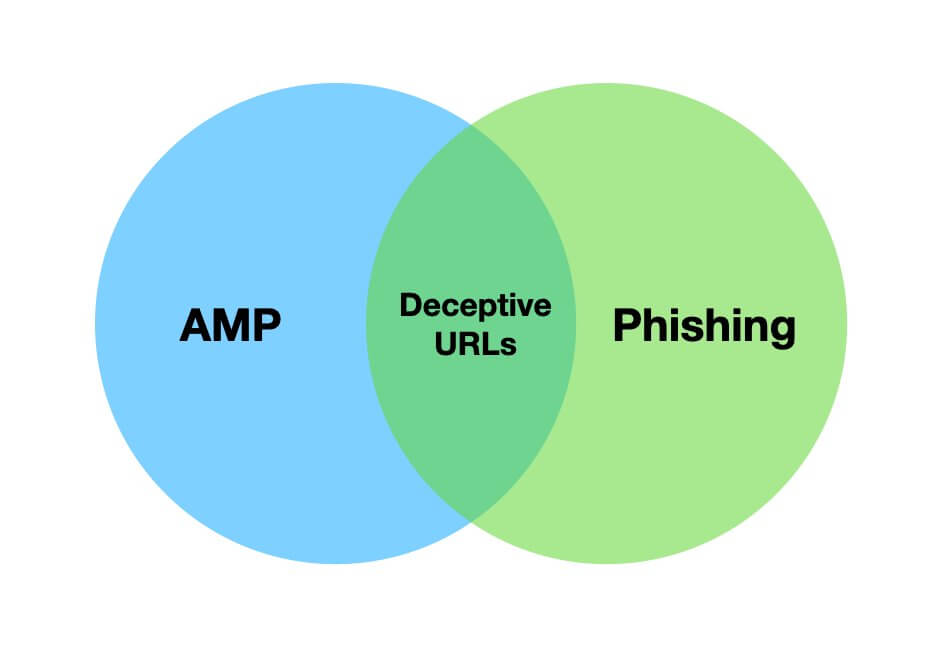 Venn diagram, one side is AMP the other side is Phishing. The shared center is “Deceptive URLs”.