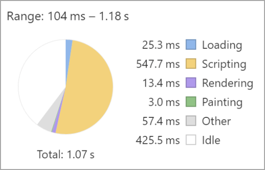 Pie chart showing the render time of a YouTube embed (1.07s).