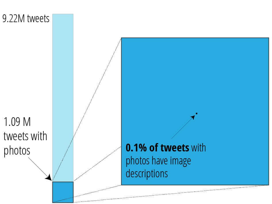 This figure demonstrates the lack of accessible images on Twitter. A bar on the left depicts 9.2 million tweets with the text "9.22M tweets..." A square at the bottom is surrounded by a border and says "1.09 million tweets with photos". A callout zooms in on this section. An arrow points at a very small dot with the text "0.1% of tweets with photos have image descriptions" The dot is incredibly hard to see.