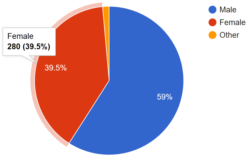 Pie chart shows Female as 39.5% (280 respondents), Male at 59%, Other at 1.4%.